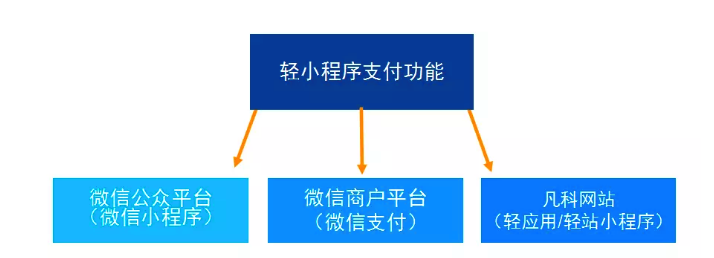 中万互联小程序-支付功能
